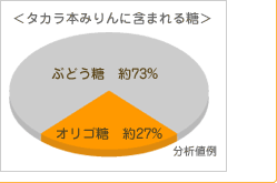 タカラ本みりんに含まれる糖(分析値例):ぶどう糖 約73% / オリゴ糖 約27%