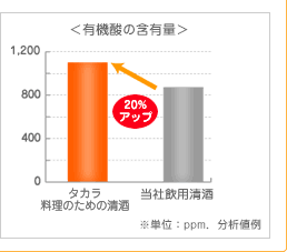 有機酸の含有量:当社飲用清酒(約880ppm)に比べて、タカラ料理清酒(約1100ppm)は20%アップ。