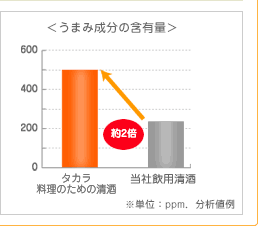うまみ成分の含有量:当社飲用清酒(約250ppm)に比べて、タカラ料理清酒(約500ppm)は約2倍。