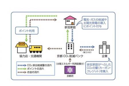 京都エコポイントモデル事業の仕組み