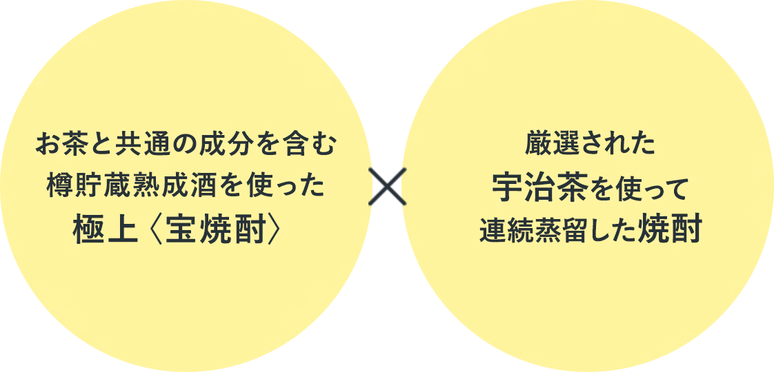 「お茶と共通の成分を含む樽貯蔵熟成酒を使った極上<宝焼酎>」×「厳選された宇治茶を使って連続蒸留した焼酎」