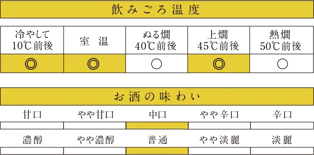 飲み頃温度　冷やして10℃前後：◎、室温：◎、ぬる燗40℃前後：○、上燗45℃前後：◎、熱燗50℃前後：○、
                                                お酒の味わい　中口、普通
