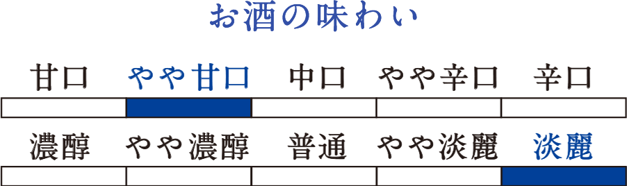 お酒の味わいについてのチャート
