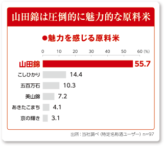 山田錦は圧倒的に魅力的な原料米　●魅力を感じる原料米　山田錦55.7　こしひかり14.4　五百万力10.3　美山錦7.2　あきたこまち4.1　京の輝き3.1　出所：当社調べ（特定名称酒ユーザー）n=97