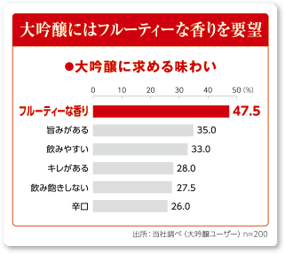 大吟醸にはフルーティーな香りを要望　●大吟醸に求める味わい　フルーティーな香り47.5　旨みがある35.0　飲みやすい33.0　キレがある28.0　飲み飽きしない27.5　辛口26.0　出所：当社調べ（大吟醸ユーザー）n=200