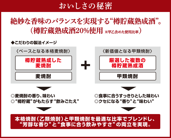 おいしさの秘密 絶妙な香味バランスを実現する“樽貯蔵熟成酒”。（樽貯蔵熟成酒20%使用）