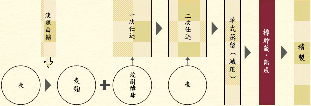 本格焼酎 琥珀のよかいち「麦」の製法