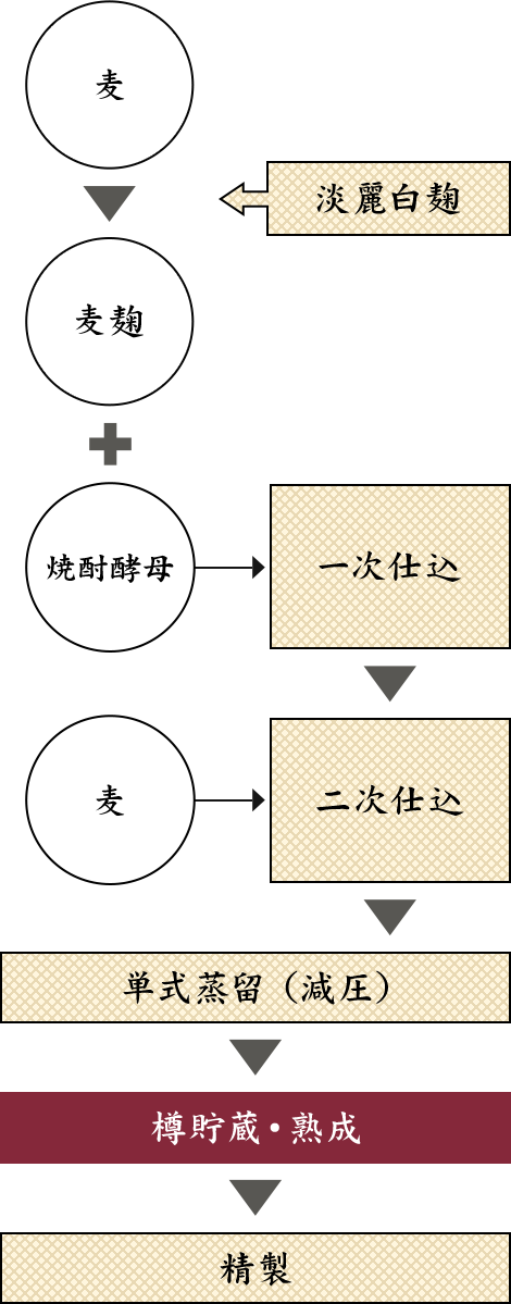 製法フロー