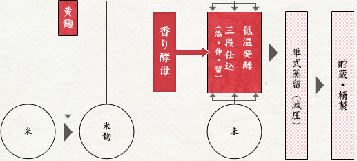 本格焼酎よかいち「米」の製法