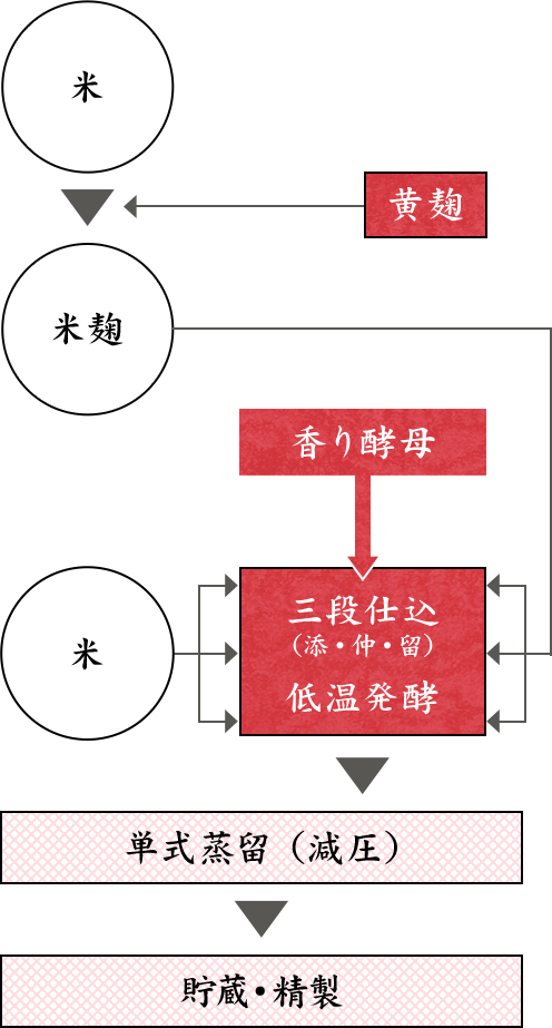 製法フロー