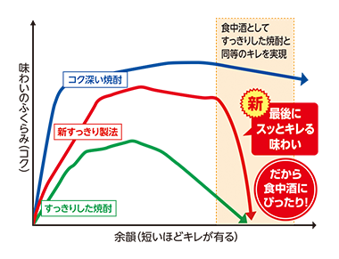 食中酒としてすっきりした焼酎と同等のキレを実現「最後にスッとキレる味わい」だから食中酒にぴったり！