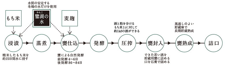 製造工程