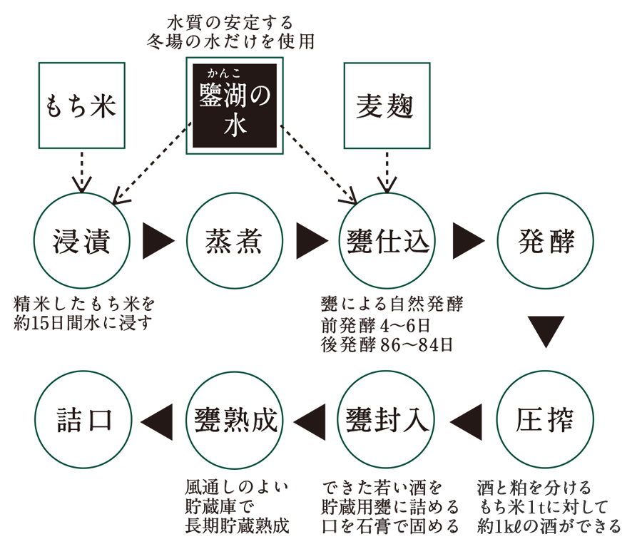 製造工程