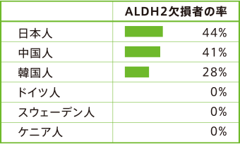 ALDH2欠損者の率