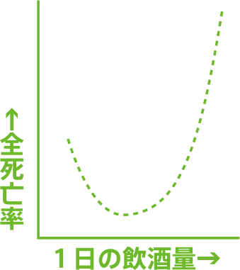 全死亡率　１日の飲酒量