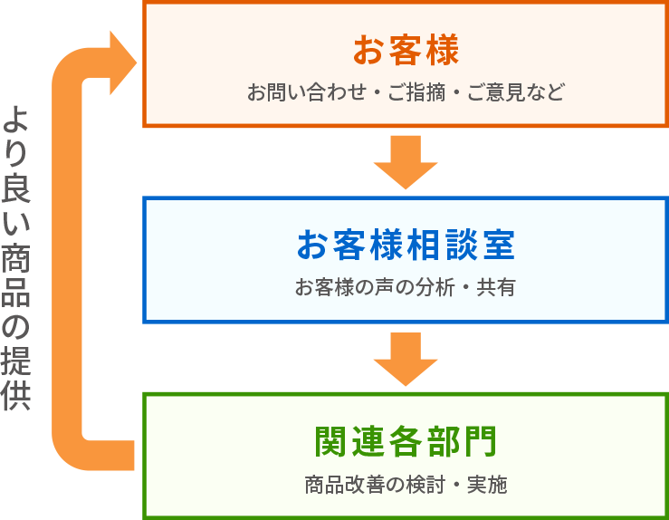 フロー図